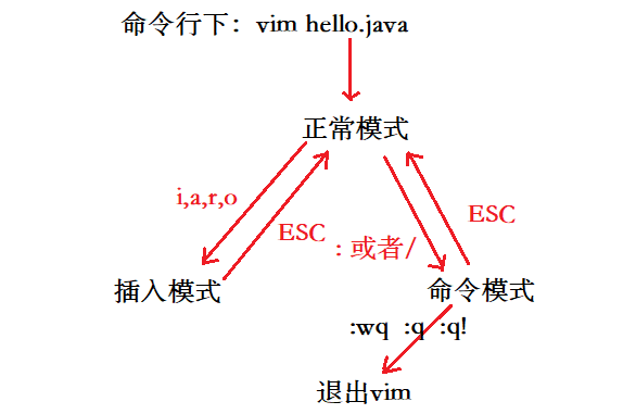 Linux vi 与 vim 编辑器的使用