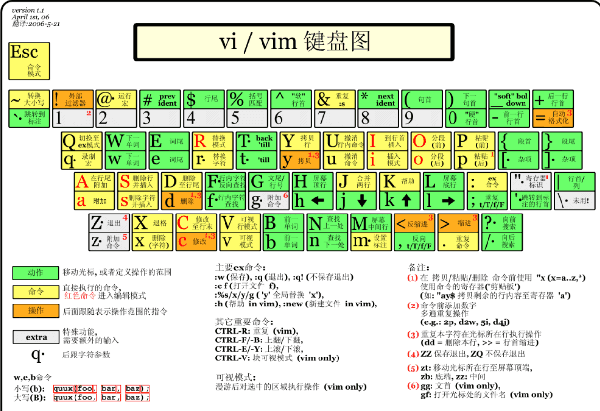 vim 键盘使用图