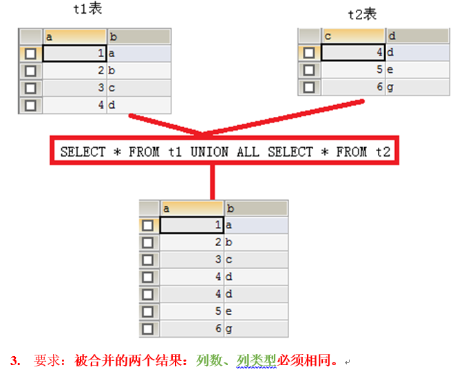 合并结果集
