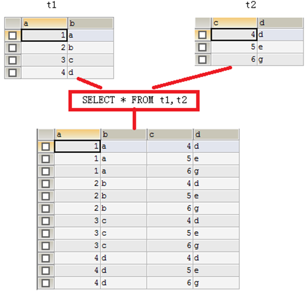 连接查询(非常重要)